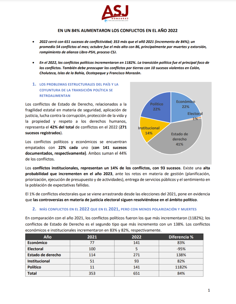 RESUMEN EJECUTIVO: CONFLICTIVIDAD HONDURAS 2022