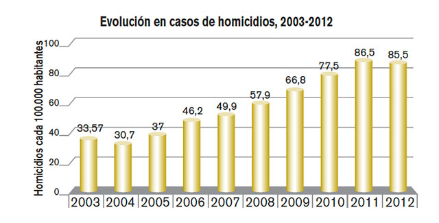 Sigue agobiado el país con violencia y crimen — Serie 1/9